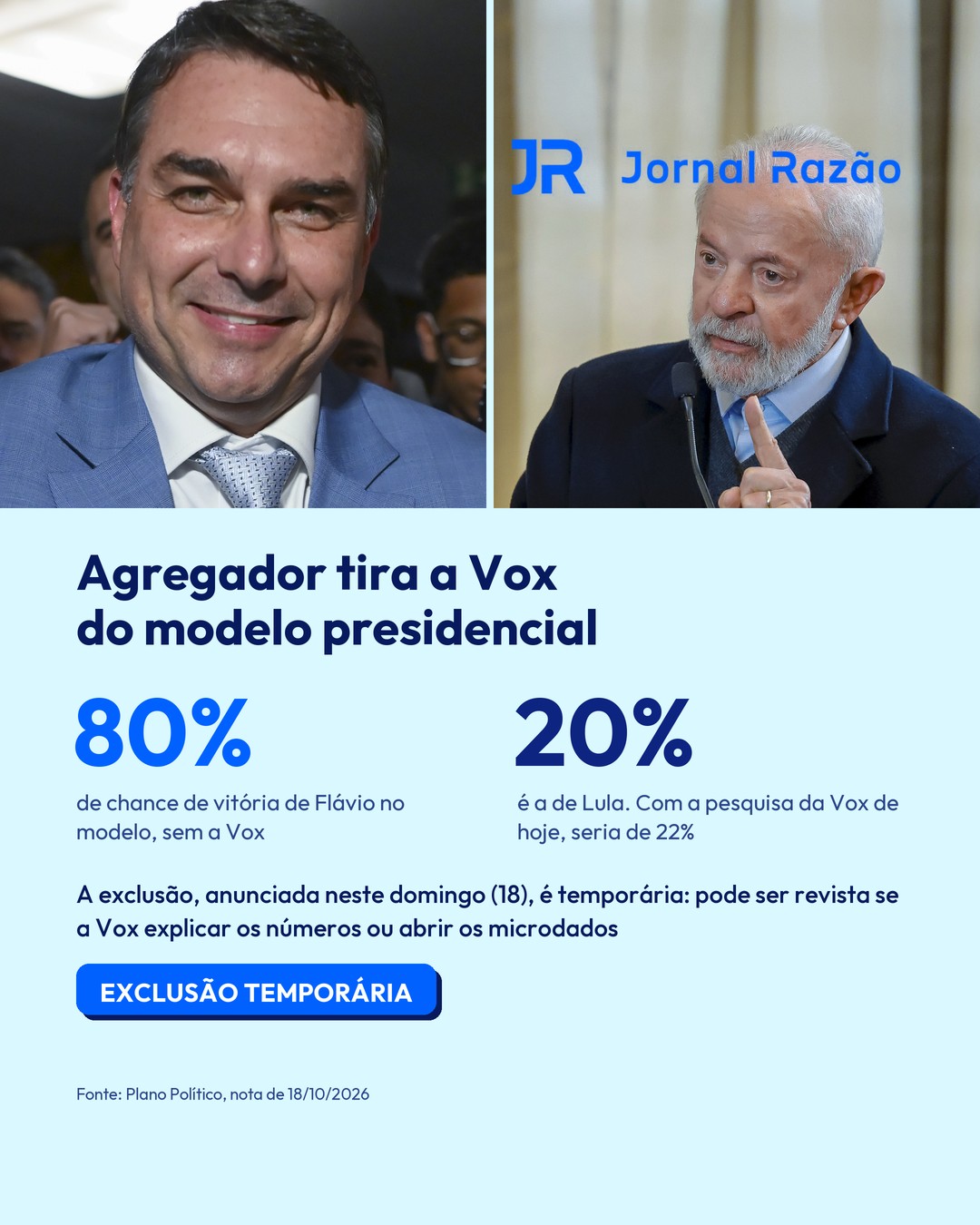 Sem a Vox, o modelo do Plano Político dá 80% de chance de vitória a Flávio