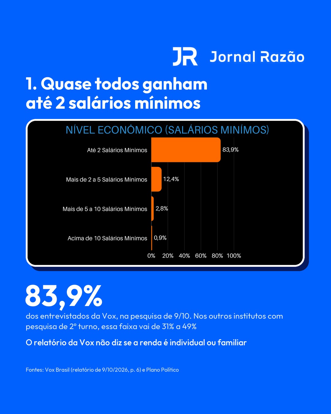 No relatório de 9/10, 83,9% dos entrevistados da Vox ganham até 2 salários mínimos
