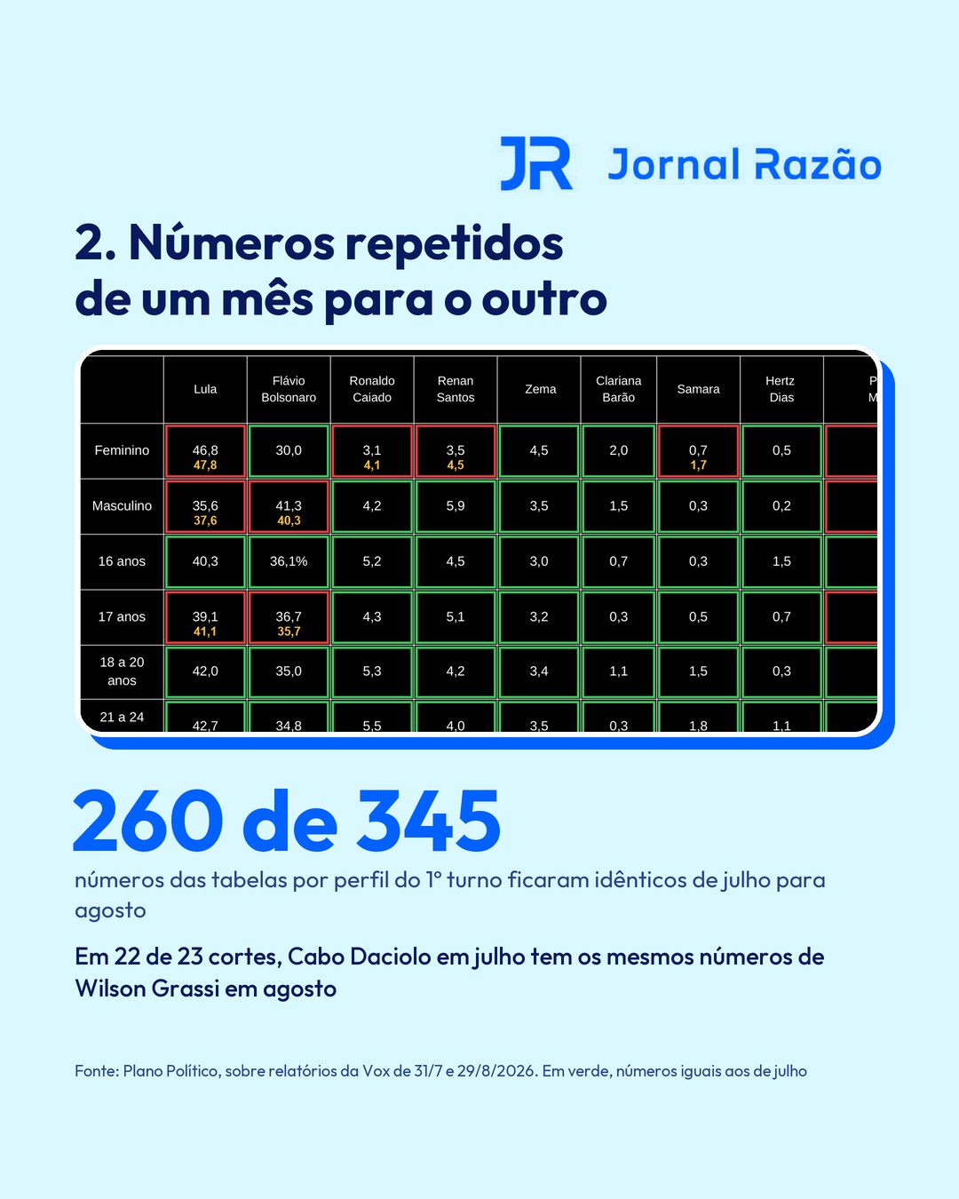 260 de 345 números das tabelas por perfil ficaram idênticos de julho para agosto