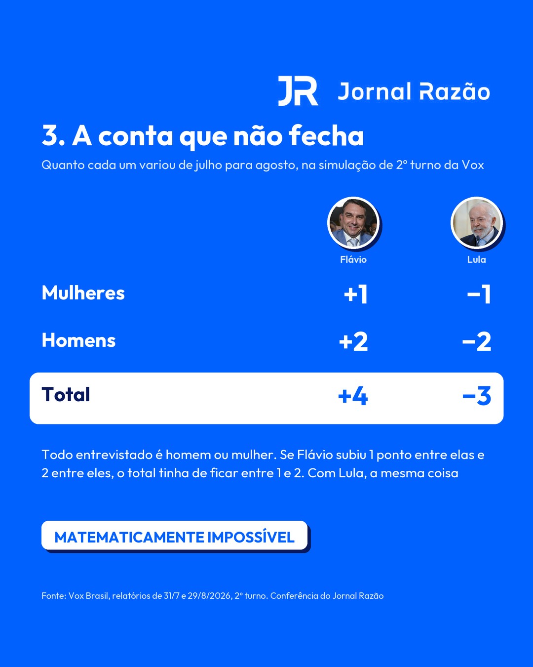 A conta que não fecha na simulação de 2º turno de agosto