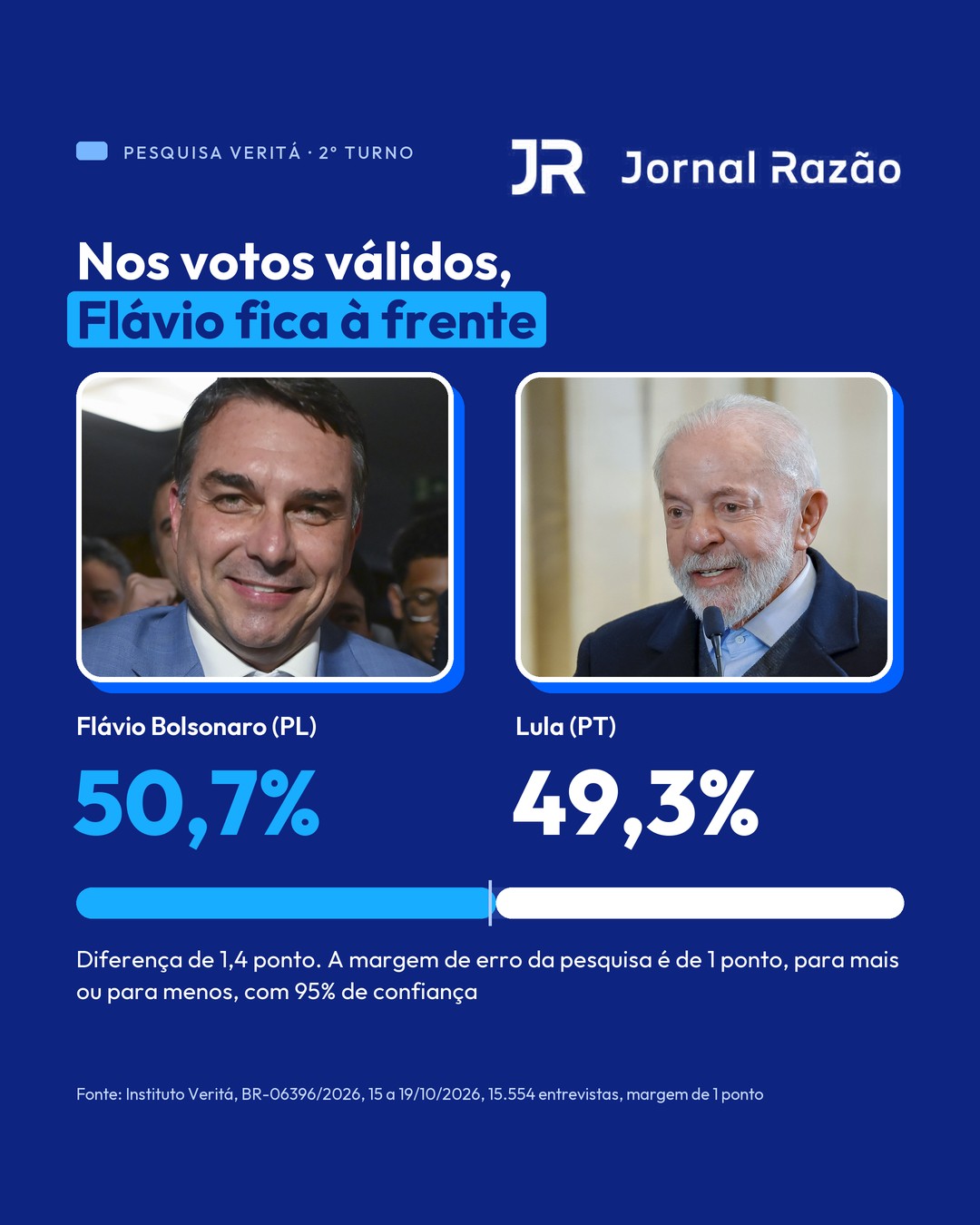 Votos válidos: Flávio Bolsonaro 50,7% x Lula 49,3%
