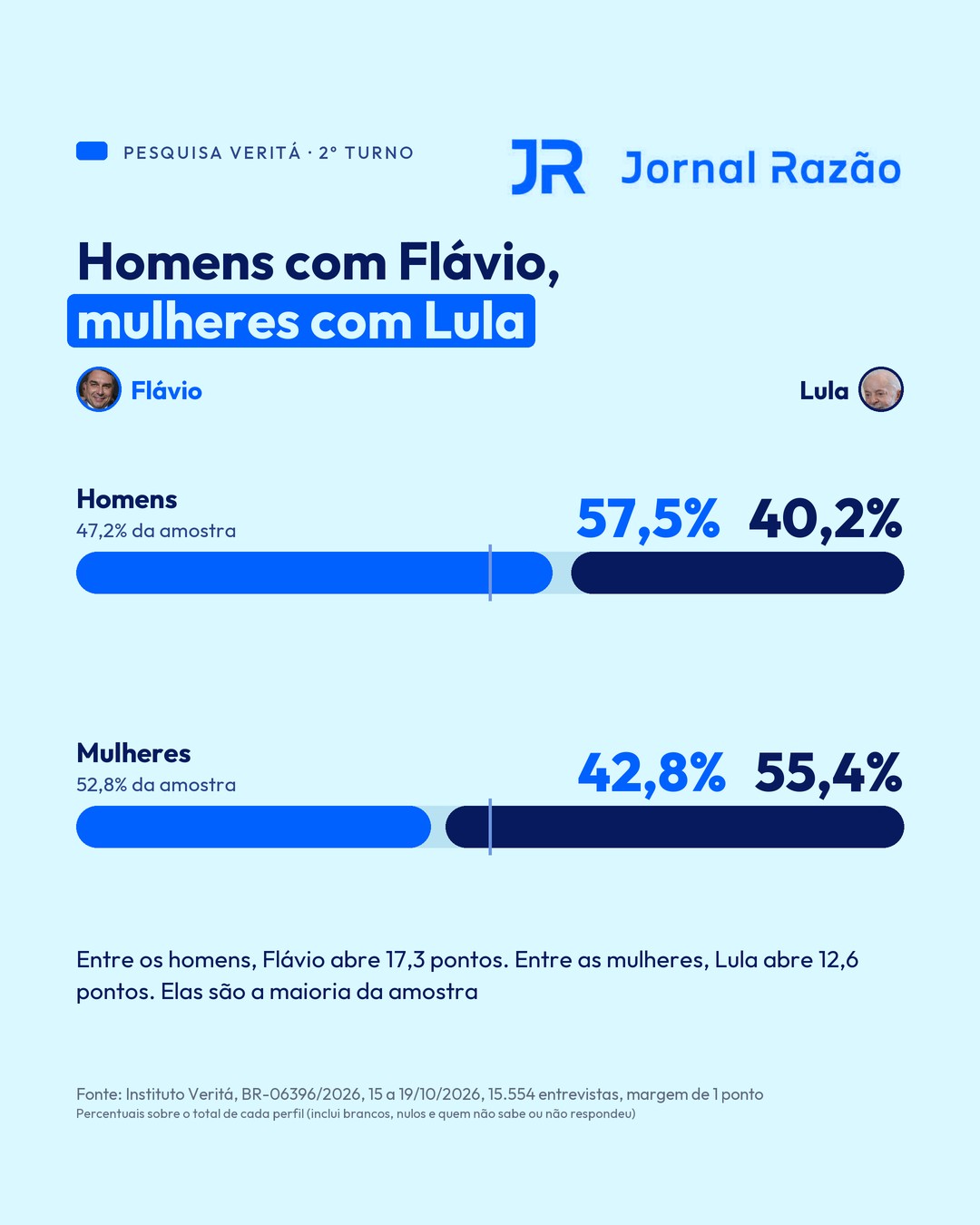 Homens e mulheres: Flávio lidera entre eles, Lula entre elas