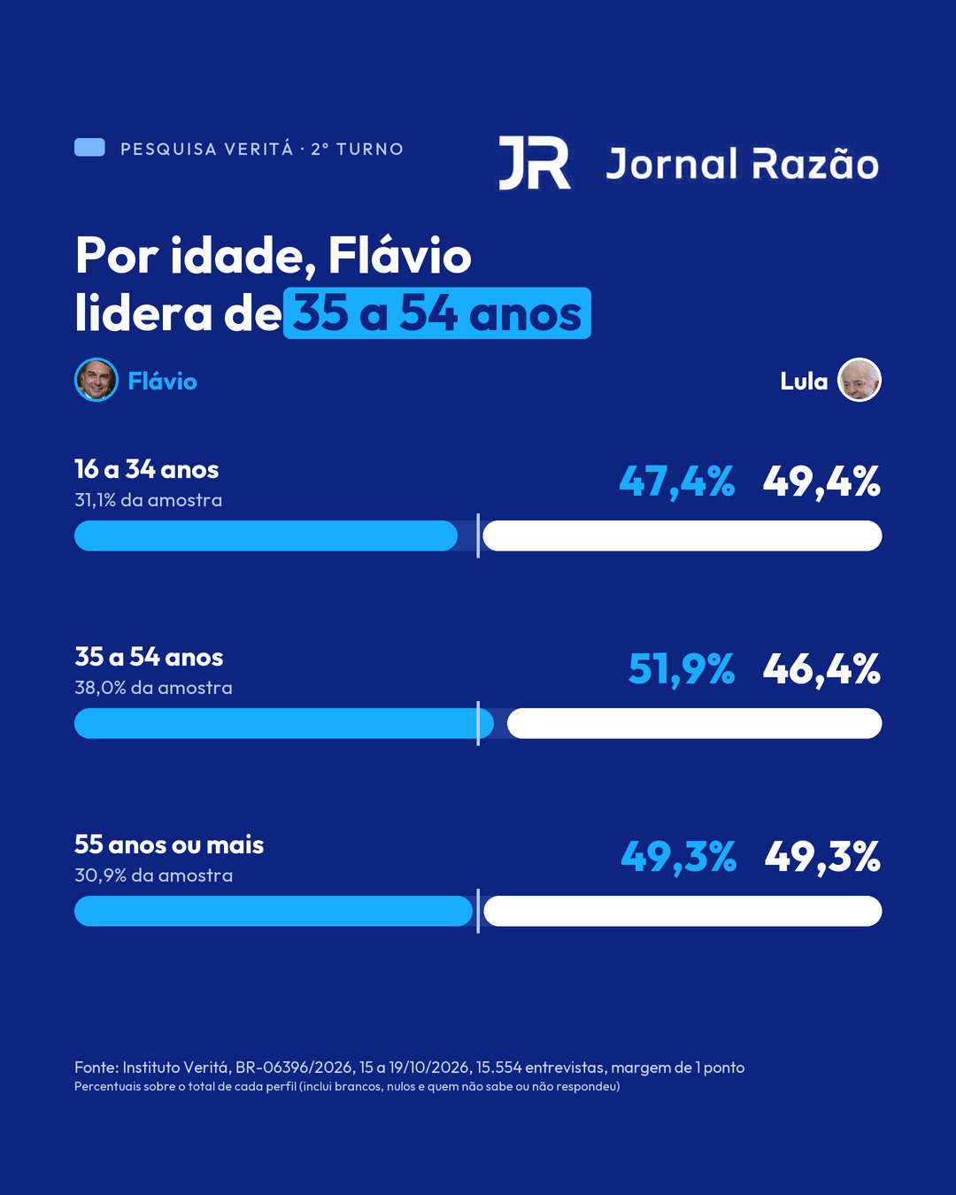 Faixa etária: Flávio lidera de 35 a 54 anos