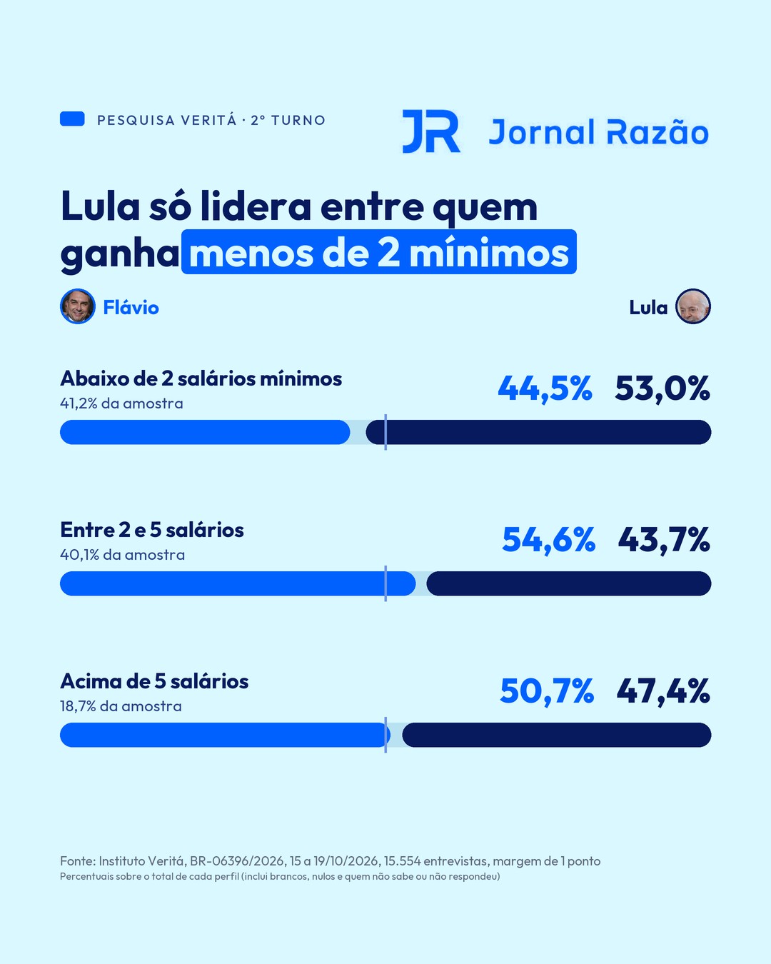 Renda familiar: Lula só lidera abaixo de 2 salários mínimos