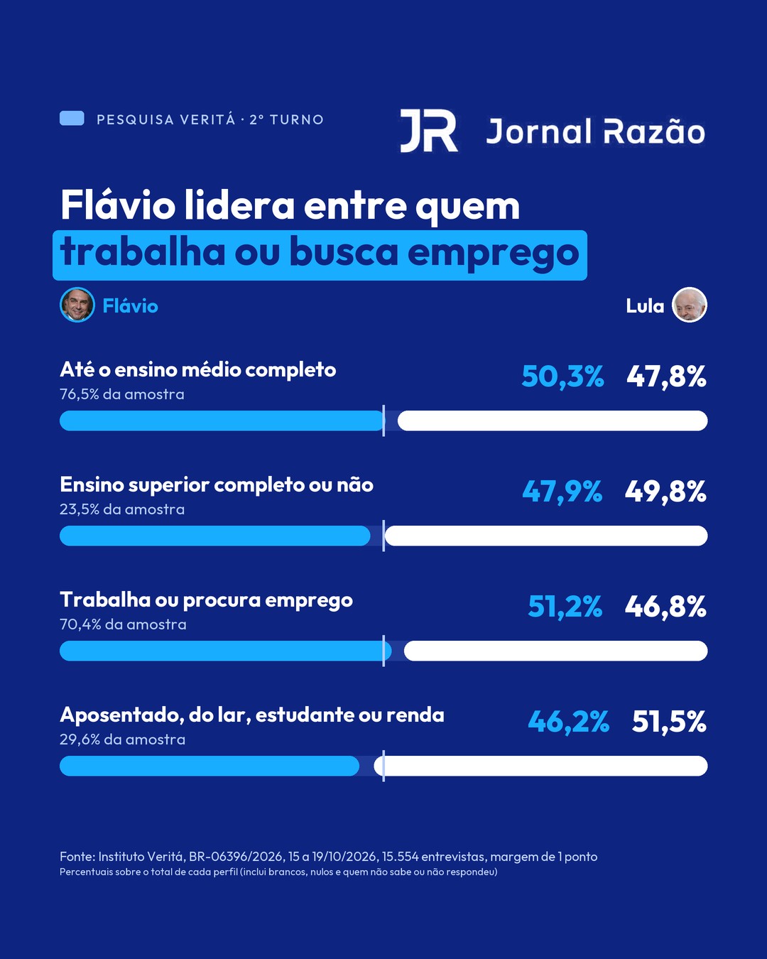 Escolaridade e ocupação