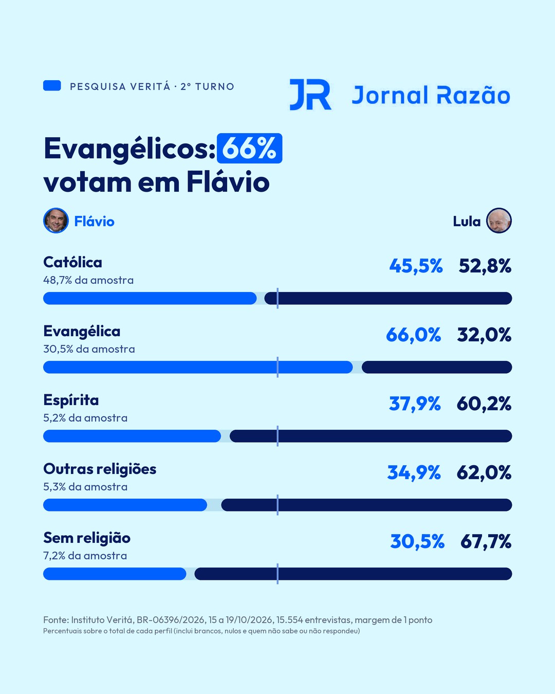 Religião: 66% dos evangélicos votam em Flávio