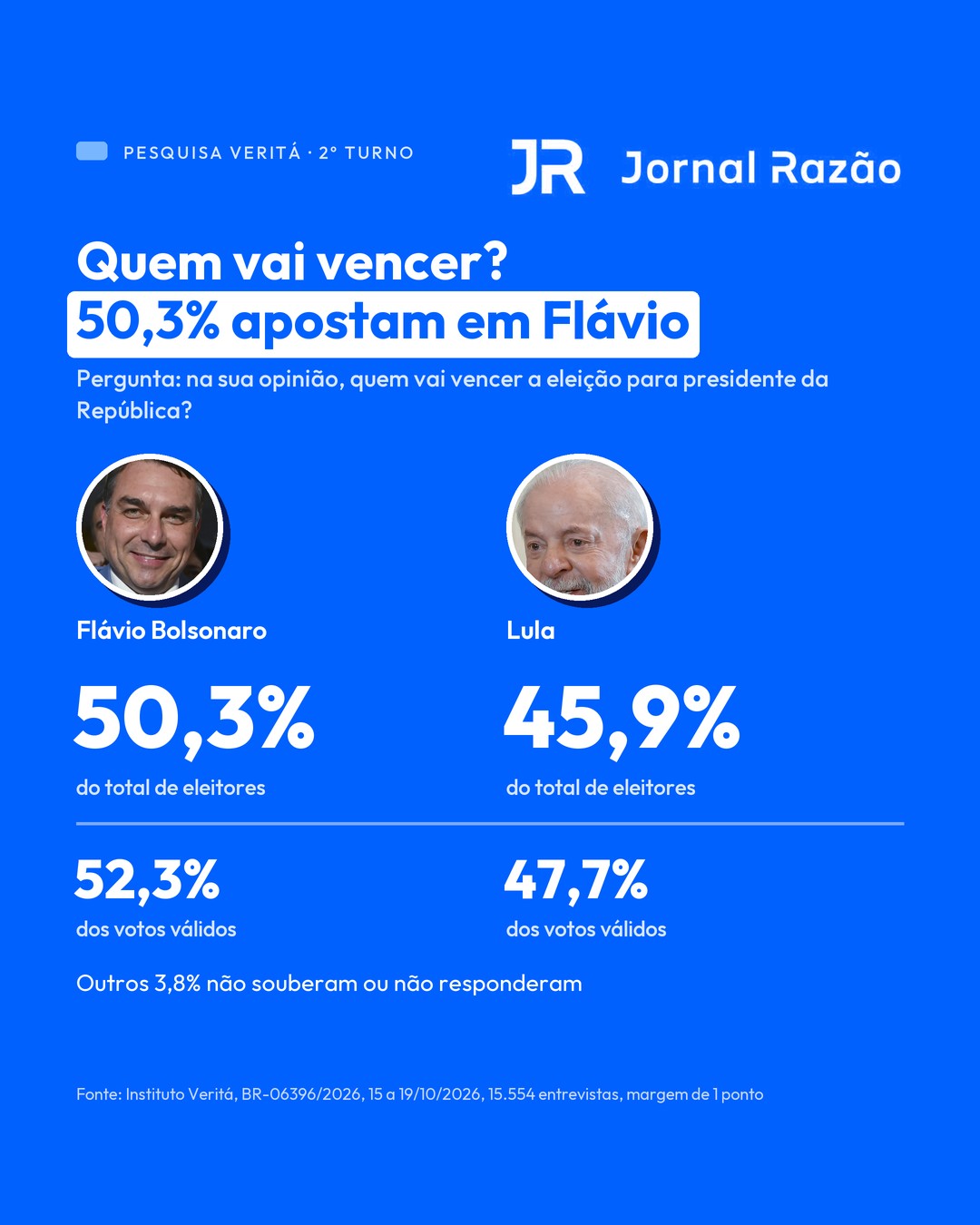 Expectativa de vitória: 50,3% apostam em Flávio