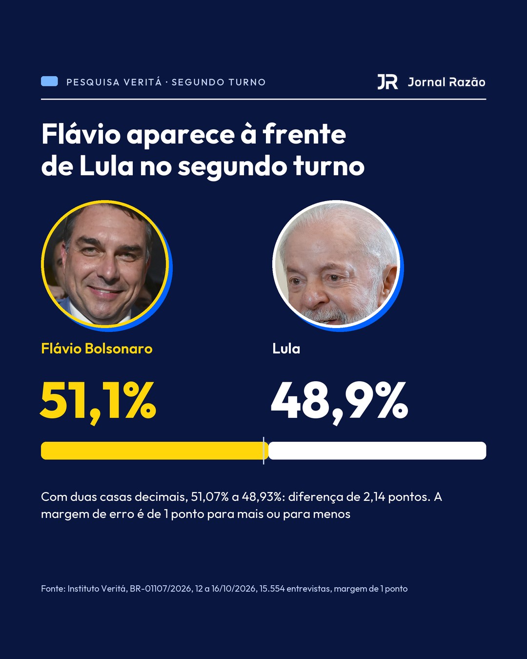 Flávio Bolsonaro tem 51,1% e Lula, 48,9% no segundo turno