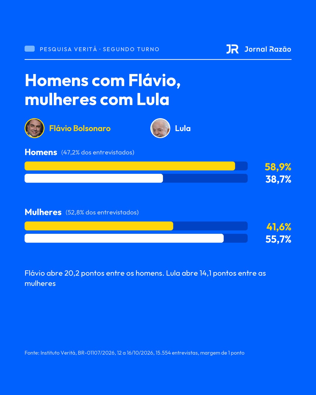 Voto por gênero: homens com Flávio, mulheres com Lula