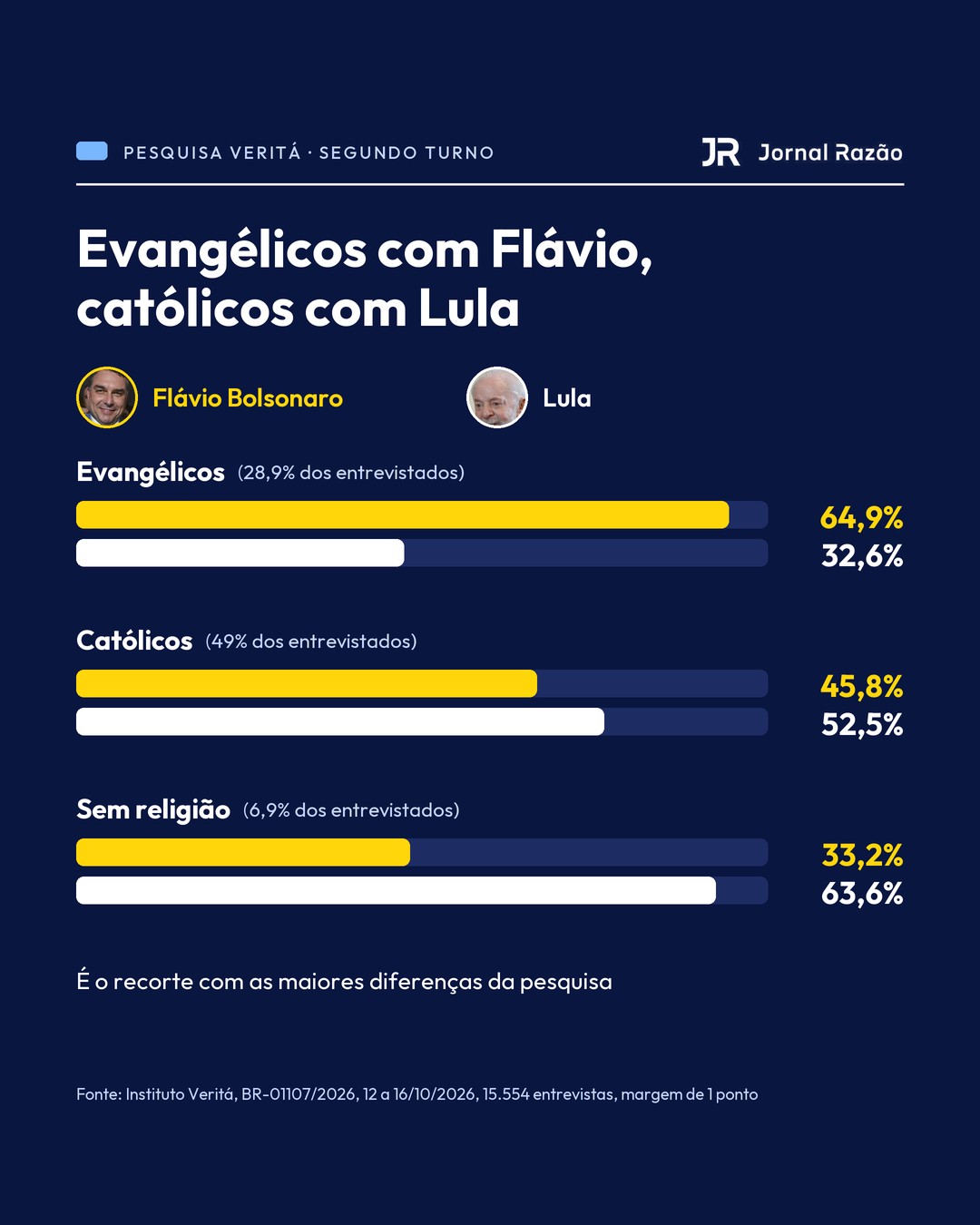 Voto por religião: evangélicos com Flávio, católicos com Lula