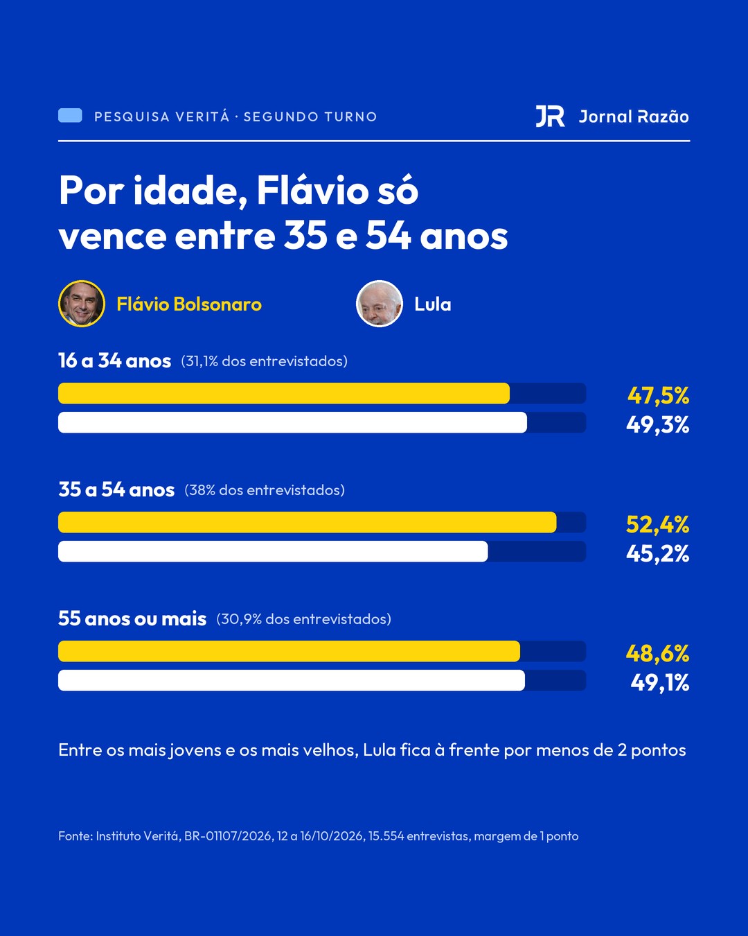Voto por faixa etária