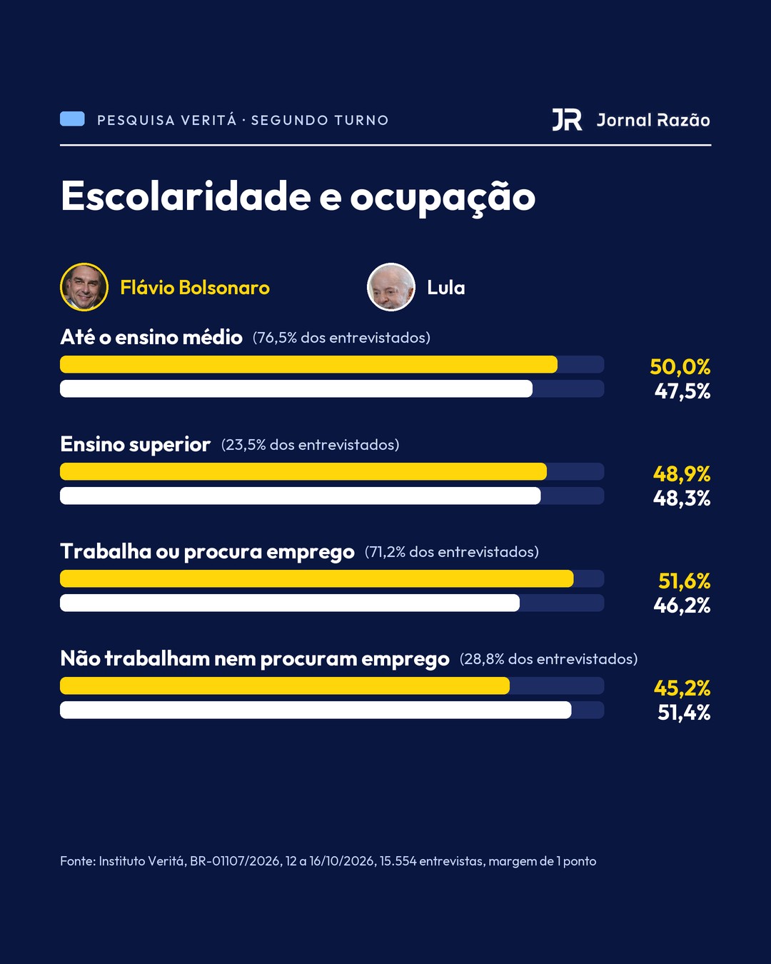 Voto por escolaridade e ocupação