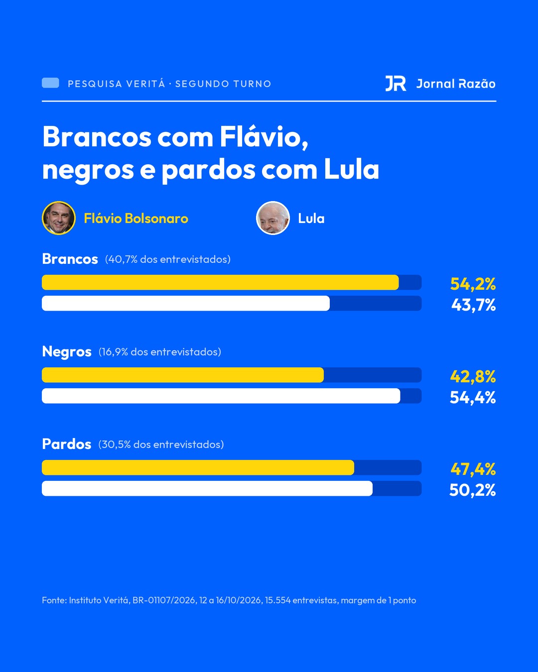 Voto por cor ou raça