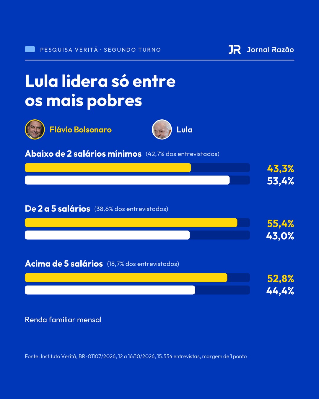 Voto por renda familiar mensal