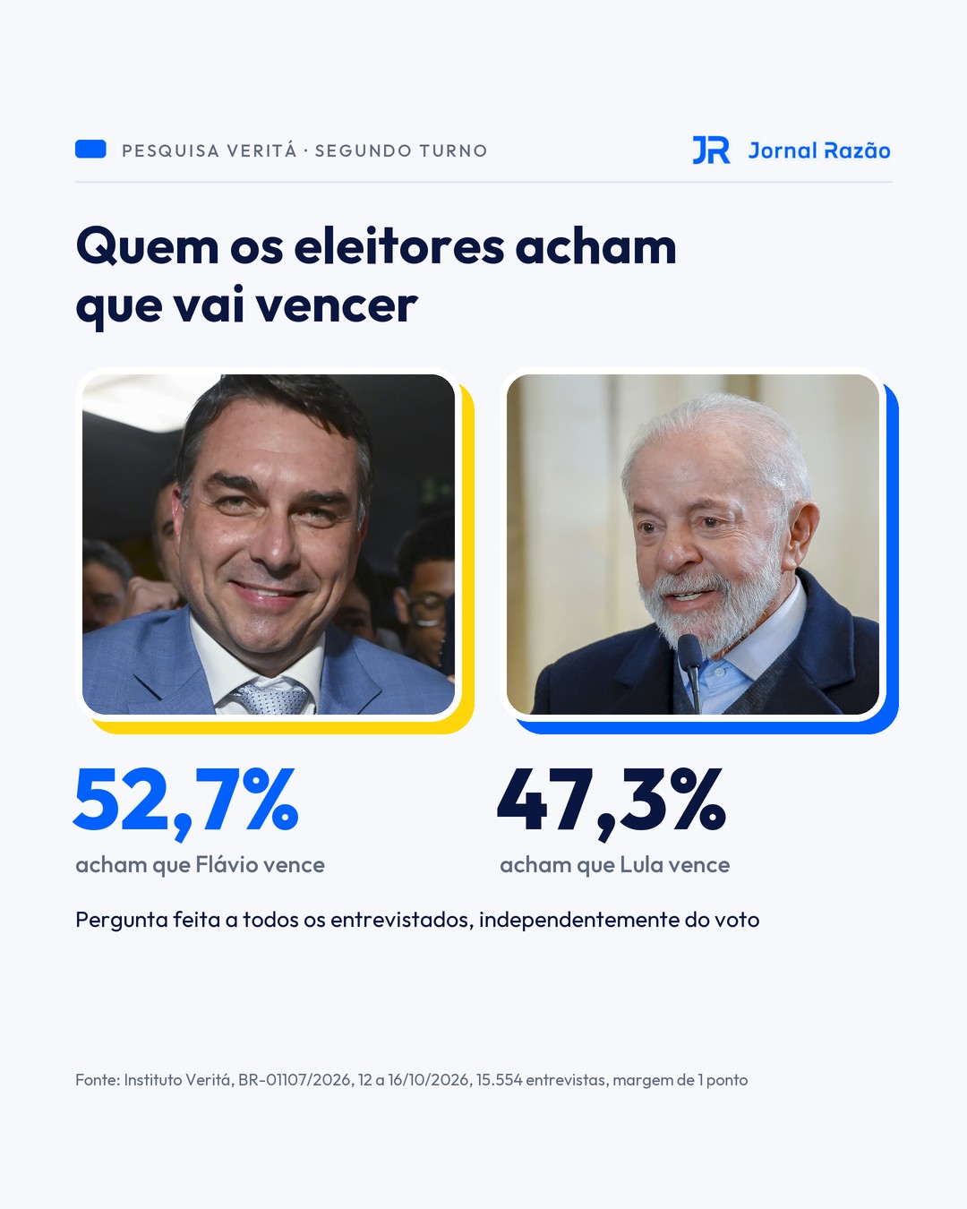 Para 52,7%, Flávio vai vencer a eleição