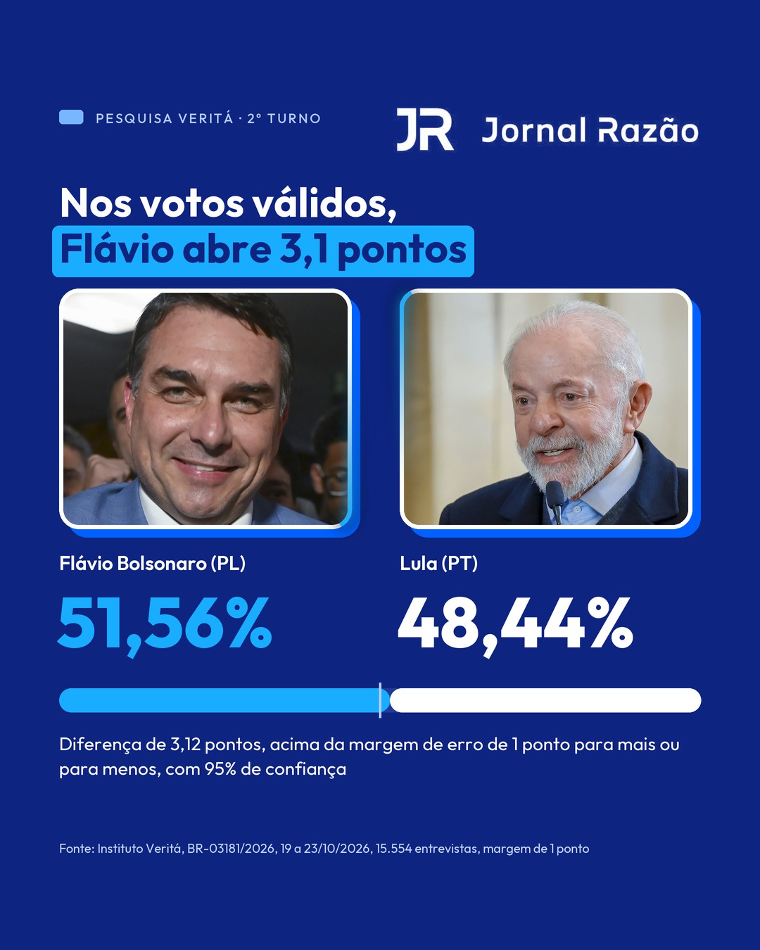 Votos válidos: Flávio Bolsonaro 51,56% x Lula 48,44%