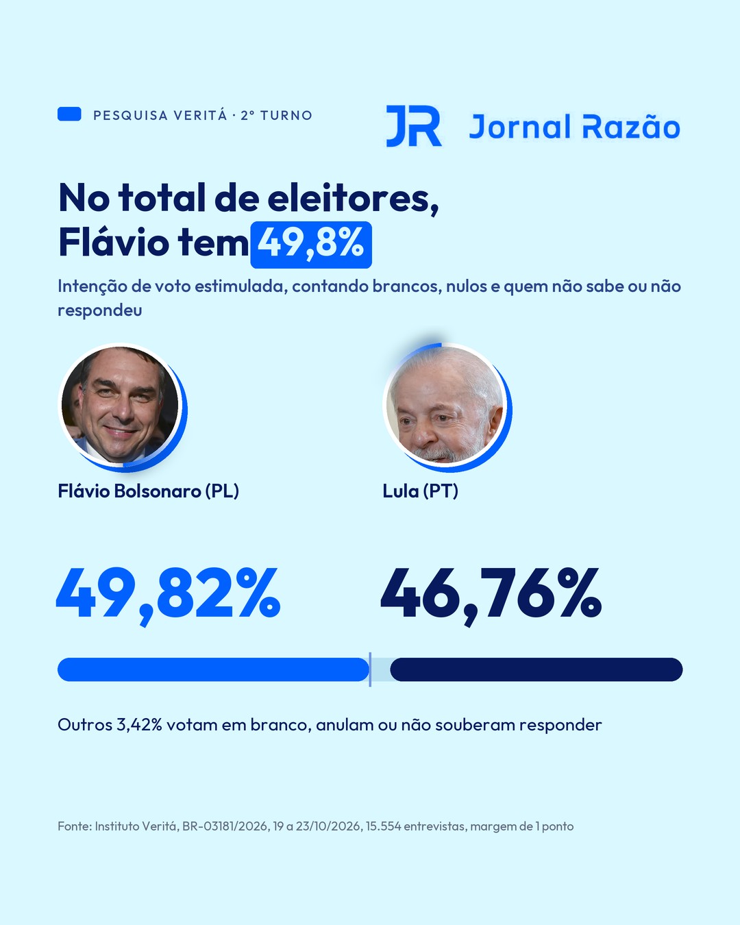 Total de eleitores: Flávio 49,82% x Lula 46,76%