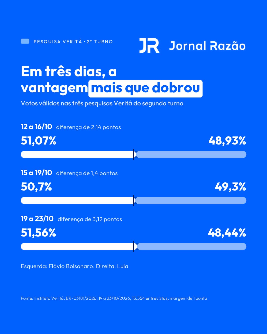 Votos válidos nas três pesquisas Veritá do segundo turno