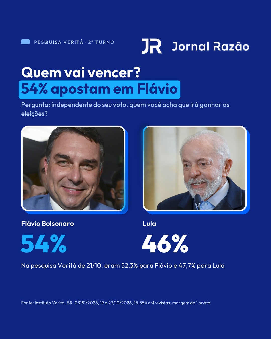 Expectativa de vitória: 54% apostam em Flávio e 46% em Lula